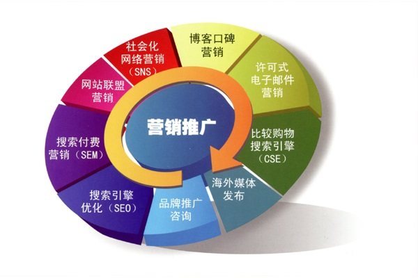 市場營銷專業(yè) 從網站優(yōu)化推廣看廣闊就業(yè)前景與多元發(fā)展方向